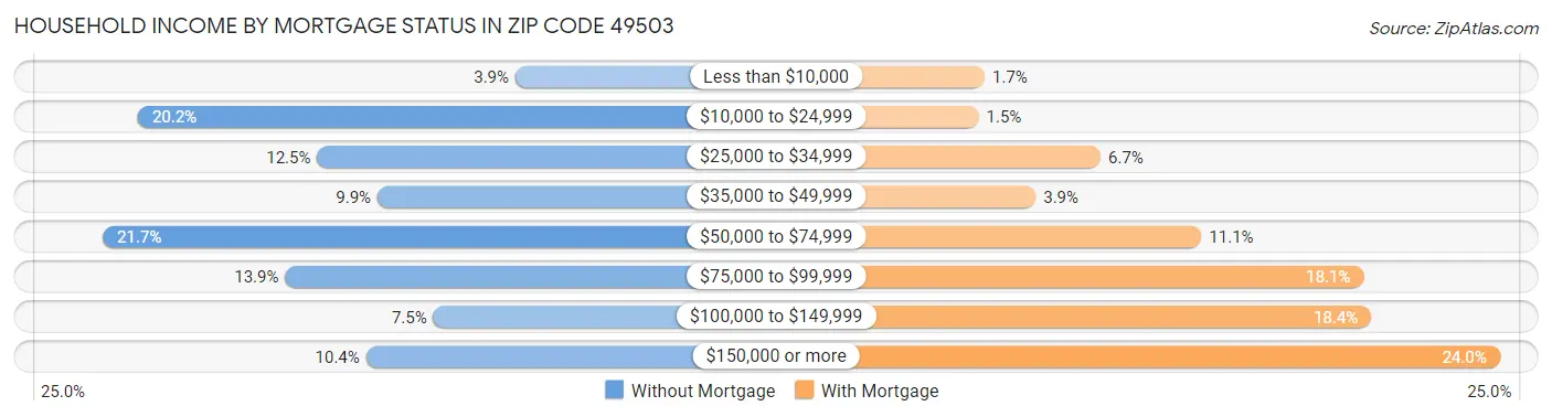 Household Income by Mortgage Status in Zip Code 49503