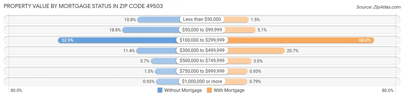 Property Value by Mortgage Status in Zip Code 49503