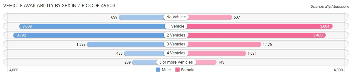 Vehicle Availability by Sex in Zip Code 49503