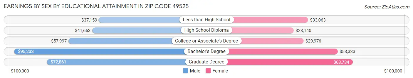 Earnings by Sex by Educational Attainment in Zip Code 49525