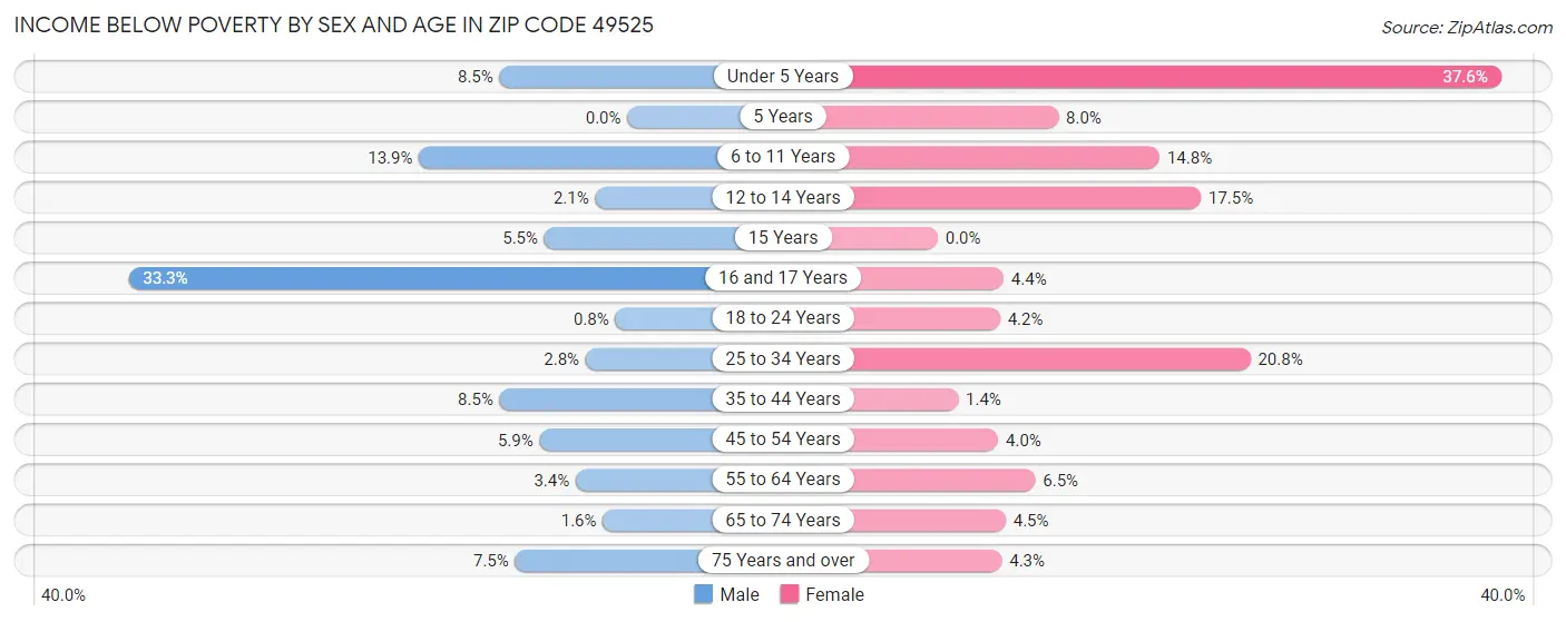 Income Below Poverty by Sex and Age in Zip Code 49525