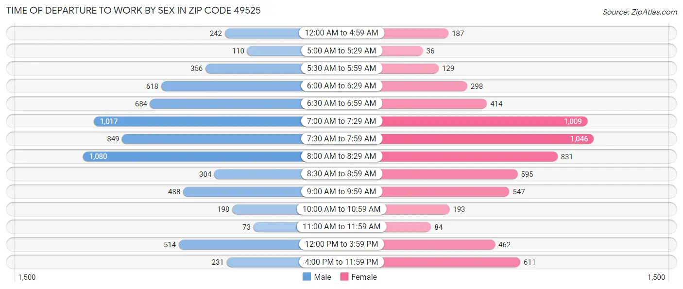 Time of Departure to Work by Sex in Zip Code 49525