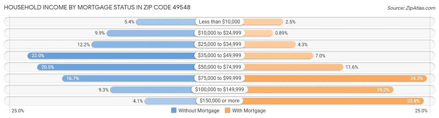 Household Income by Mortgage Status in Zip Code 49548