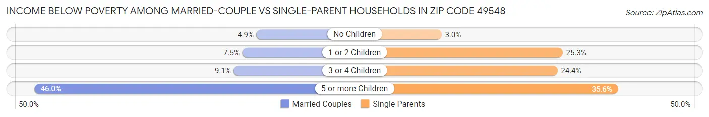 Income Below Poverty Among Married-Couple vs Single-Parent Households in Zip Code 49548