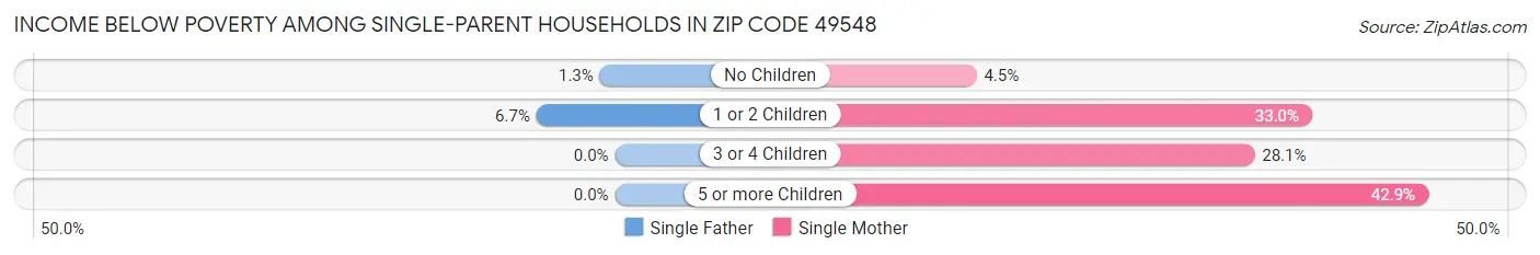 Income Below Poverty Among Single-Parent Households in Zip Code 49548