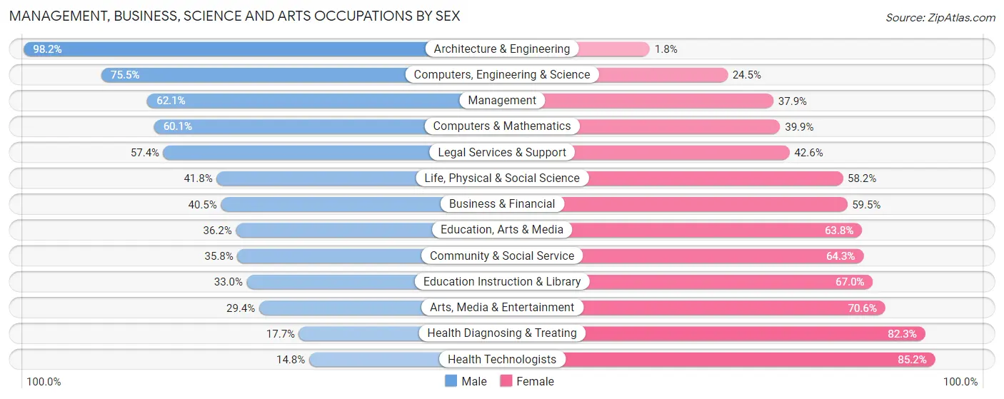 Management, Business, Science and Arts Occupations by Sex in Zip Code 49548