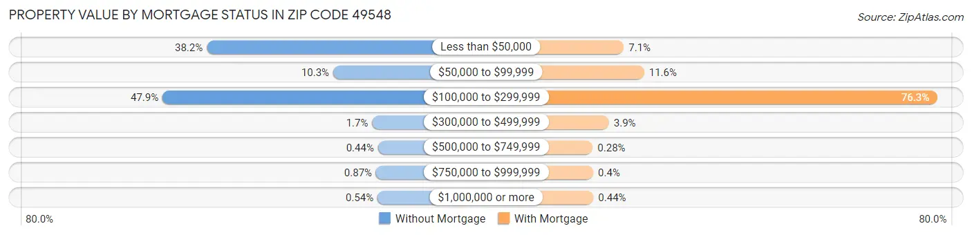 Property Value by Mortgage Status in Zip Code 49548