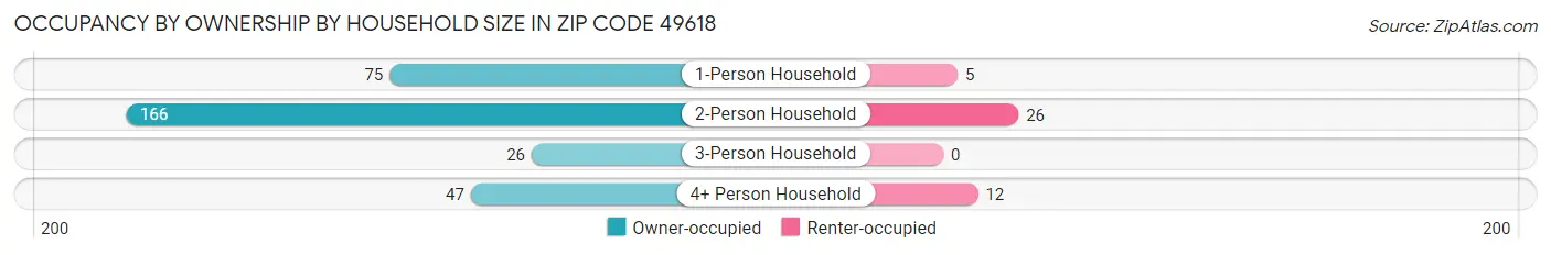 Occupancy by Ownership by Household Size in Zip Code 49618