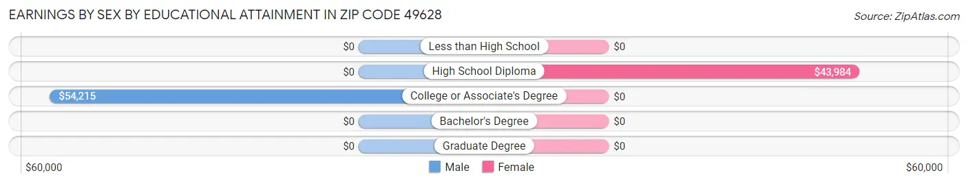 Earnings by Sex by Educational Attainment in Zip Code 49628