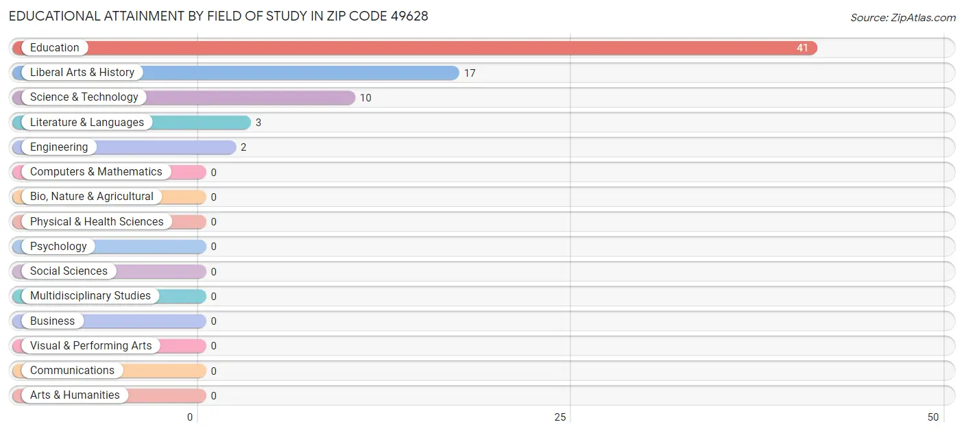 Educational Attainment by Field of Study in Zip Code 49628
