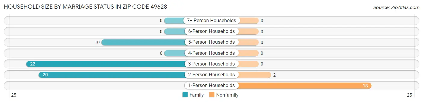 Household Size by Marriage Status in Zip Code 49628