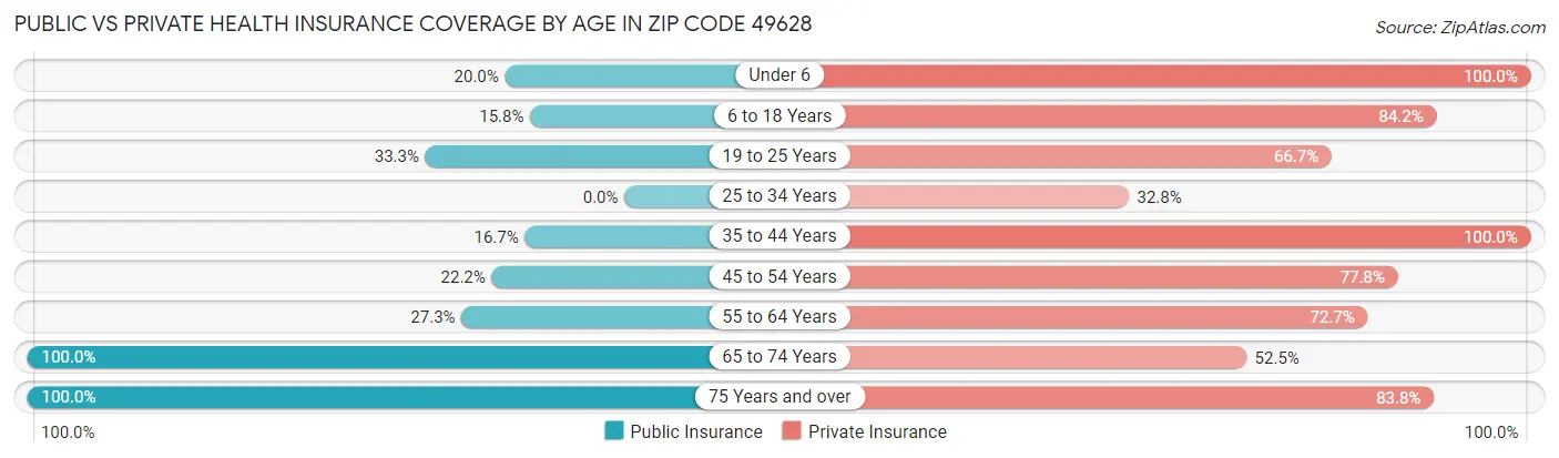 Public vs Private Health Insurance Coverage by Age in Zip Code 49628