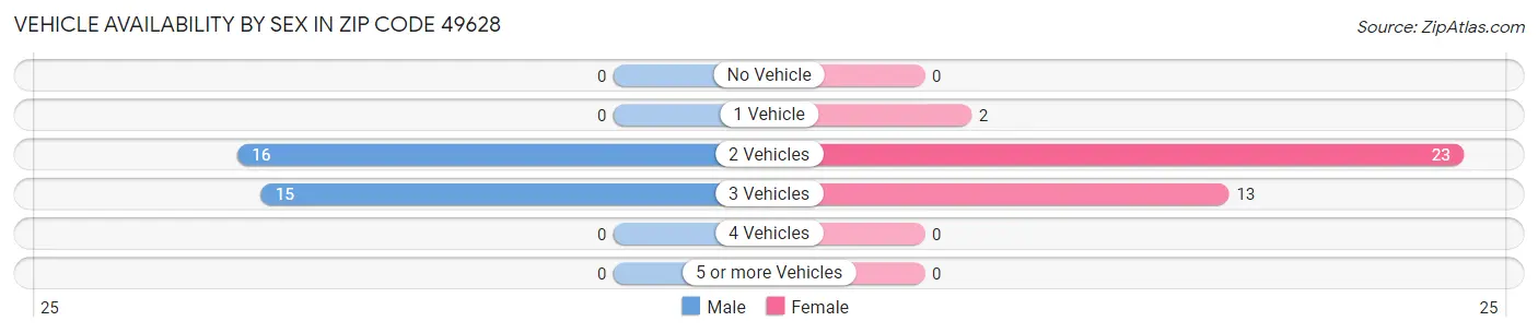 Vehicle Availability by Sex in Zip Code 49628
