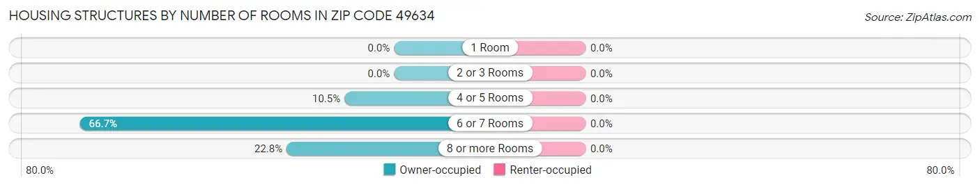 Housing Structures by Number of Rooms in Zip Code 49634