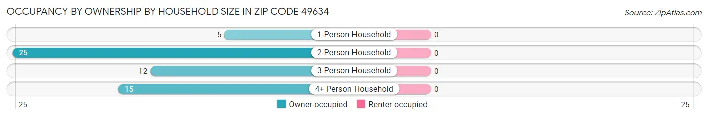 Occupancy by Ownership by Household Size in Zip Code 49634