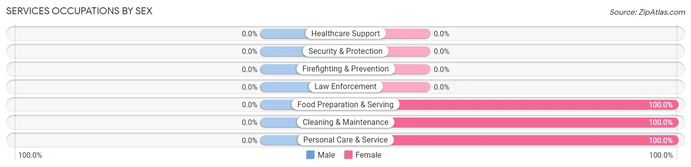 Services Occupations by Sex in Zip Code 49634