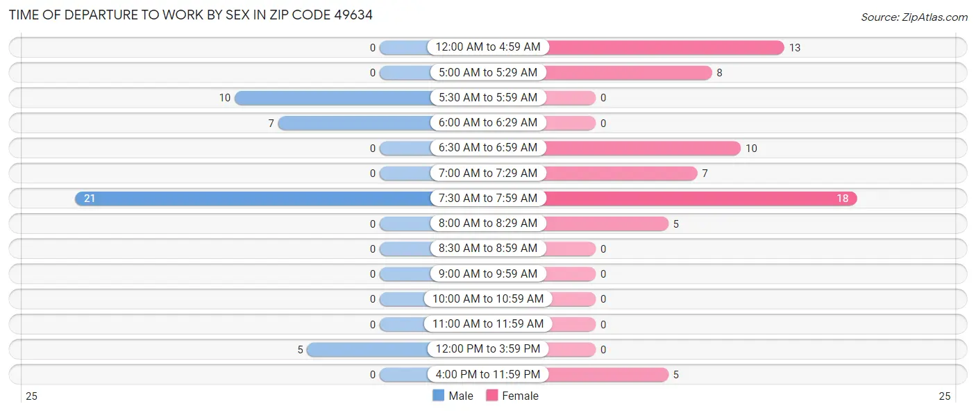 Time of Departure to Work by Sex in Zip Code 49634