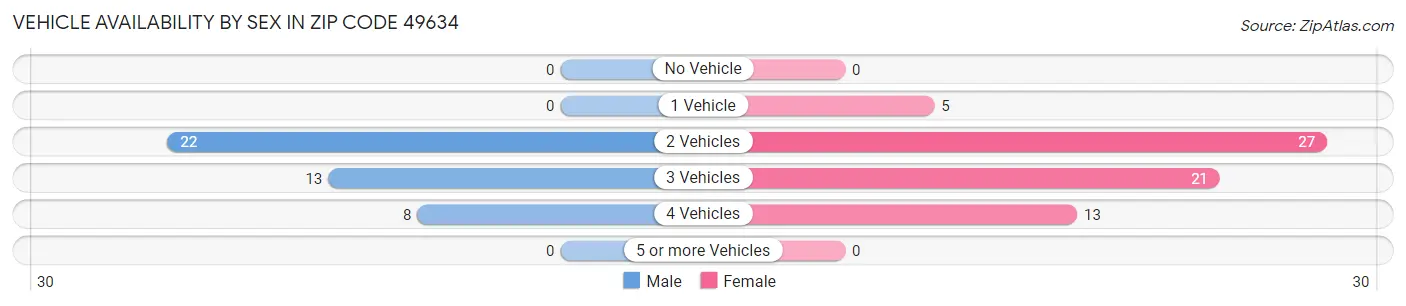Vehicle Availability by Sex in Zip Code 49634