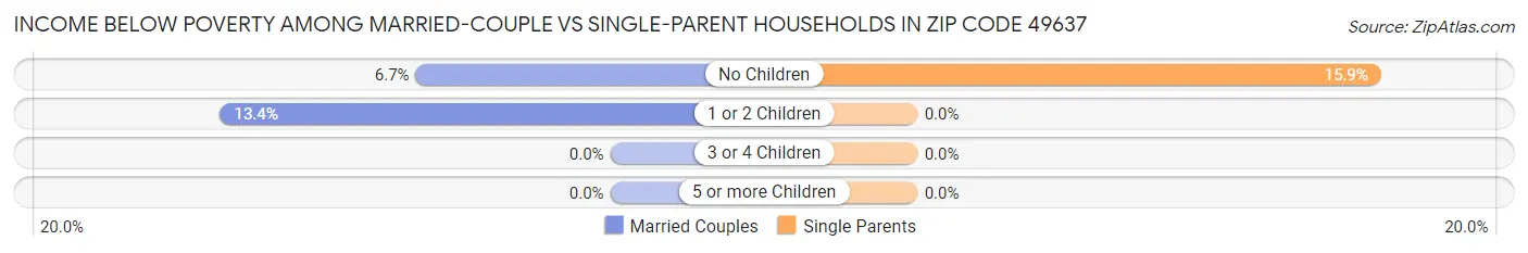 Income Below Poverty Among Married-Couple vs Single-Parent Households in Zip Code 49637