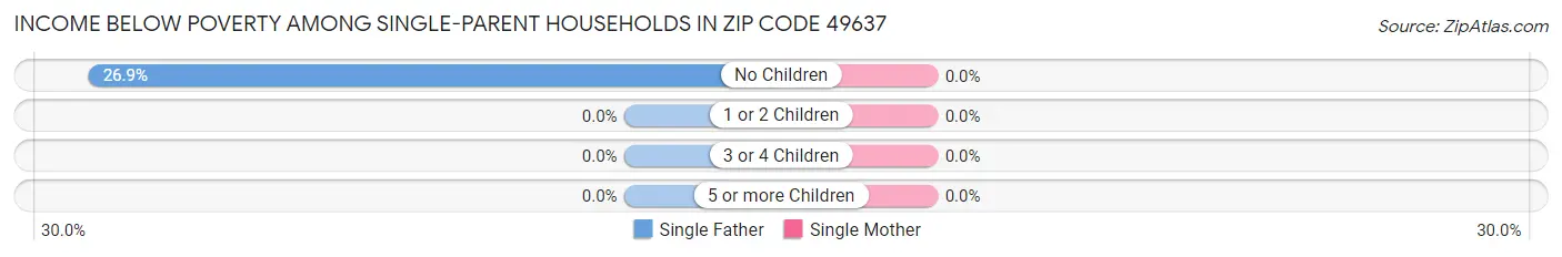 Income Below Poverty Among Single-Parent Households in Zip Code 49637
