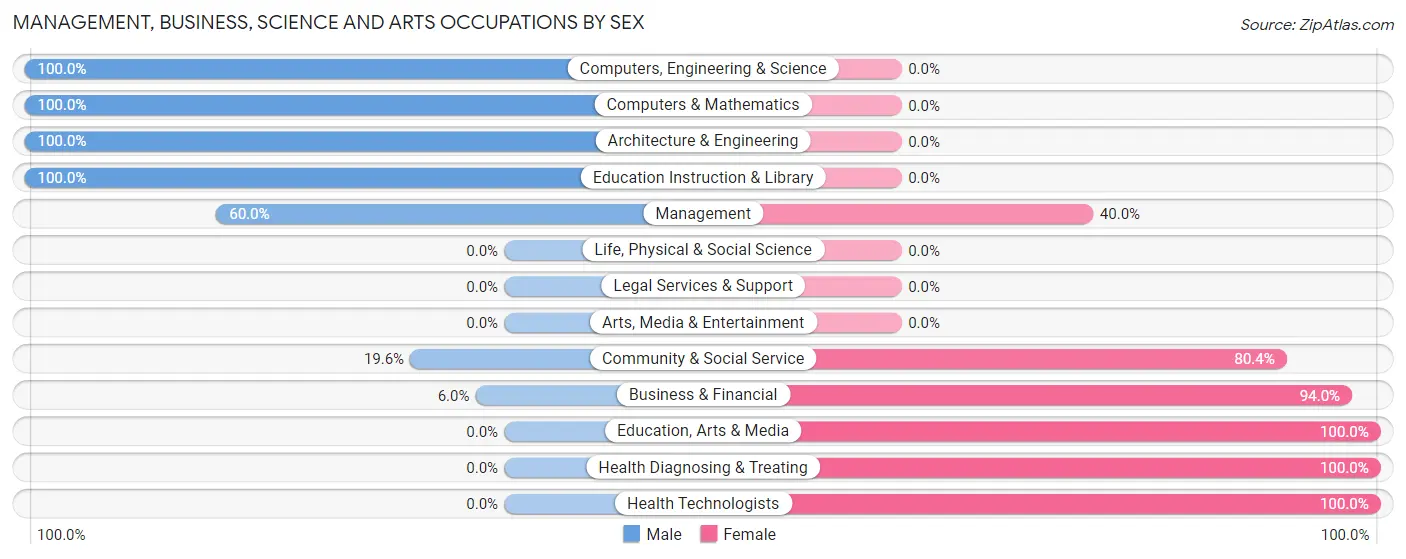 Management, Business, Science and Arts Occupations by Sex in Zip Code 49637