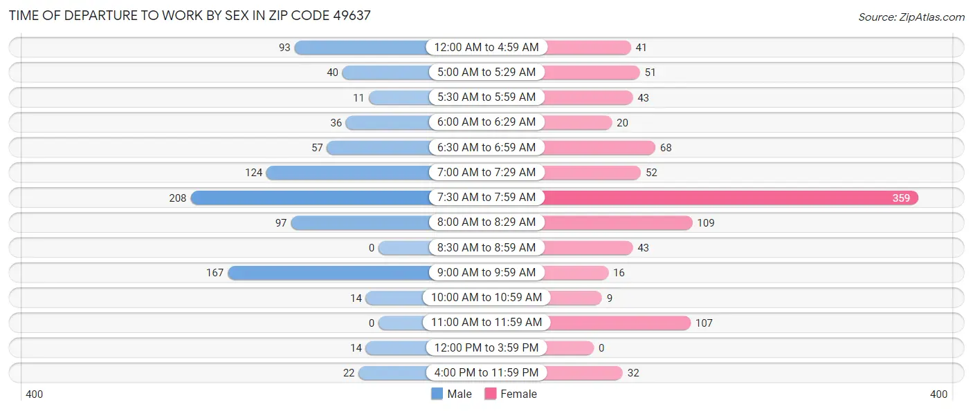 Time of Departure to Work by Sex in Zip Code 49637