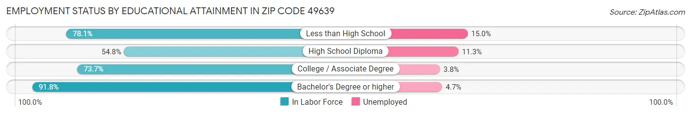 Employment Status by Educational Attainment in Zip Code 49639