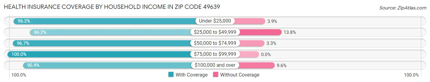 Health Insurance Coverage by Household Income in Zip Code 49639