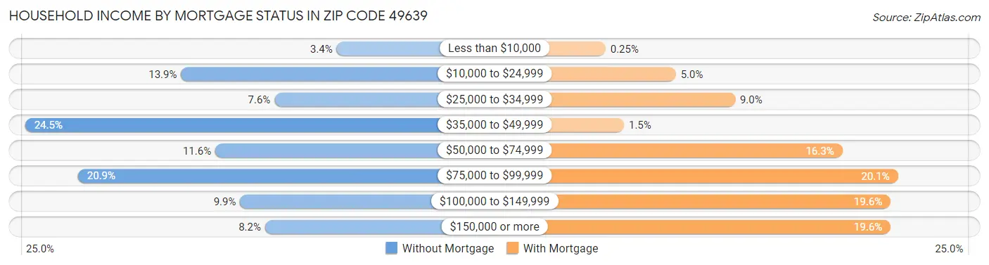 Household Income by Mortgage Status in Zip Code 49639