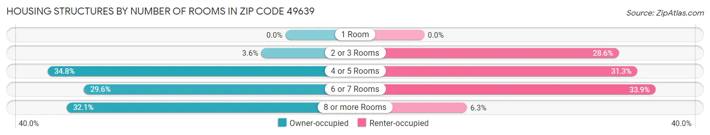 Housing Structures by Number of Rooms in Zip Code 49639