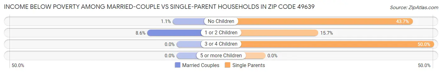 Income Below Poverty Among Married-Couple vs Single-Parent Households in Zip Code 49639