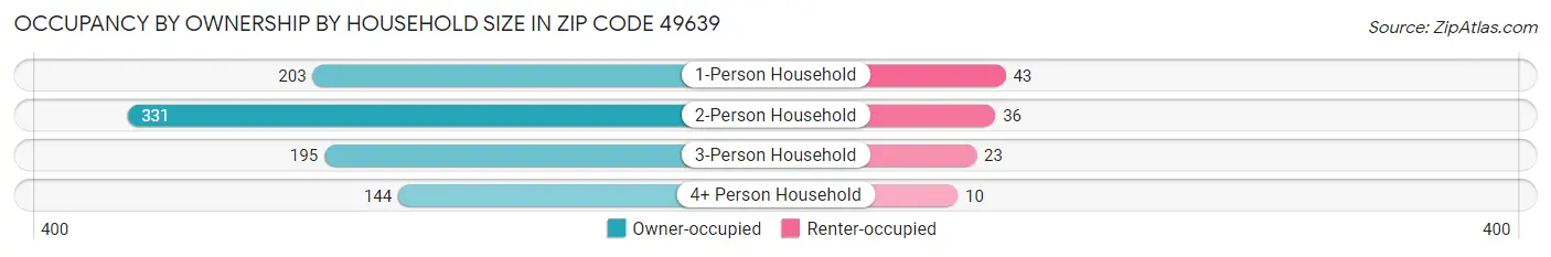 Occupancy by Ownership by Household Size in Zip Code 49639
