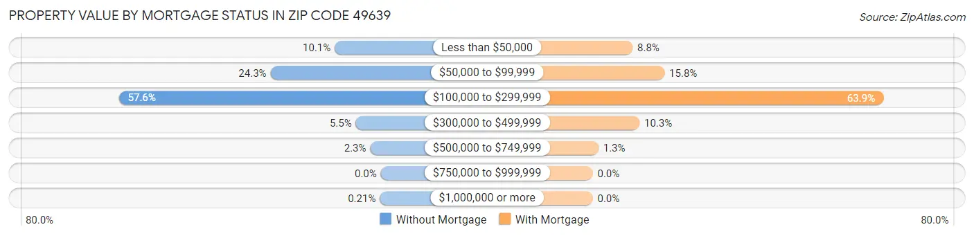 Property Value by Mortgage Status in Zip Code 49639