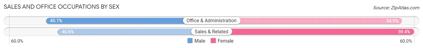 Sales and Office Occupations by Sex in Zip Code 49639