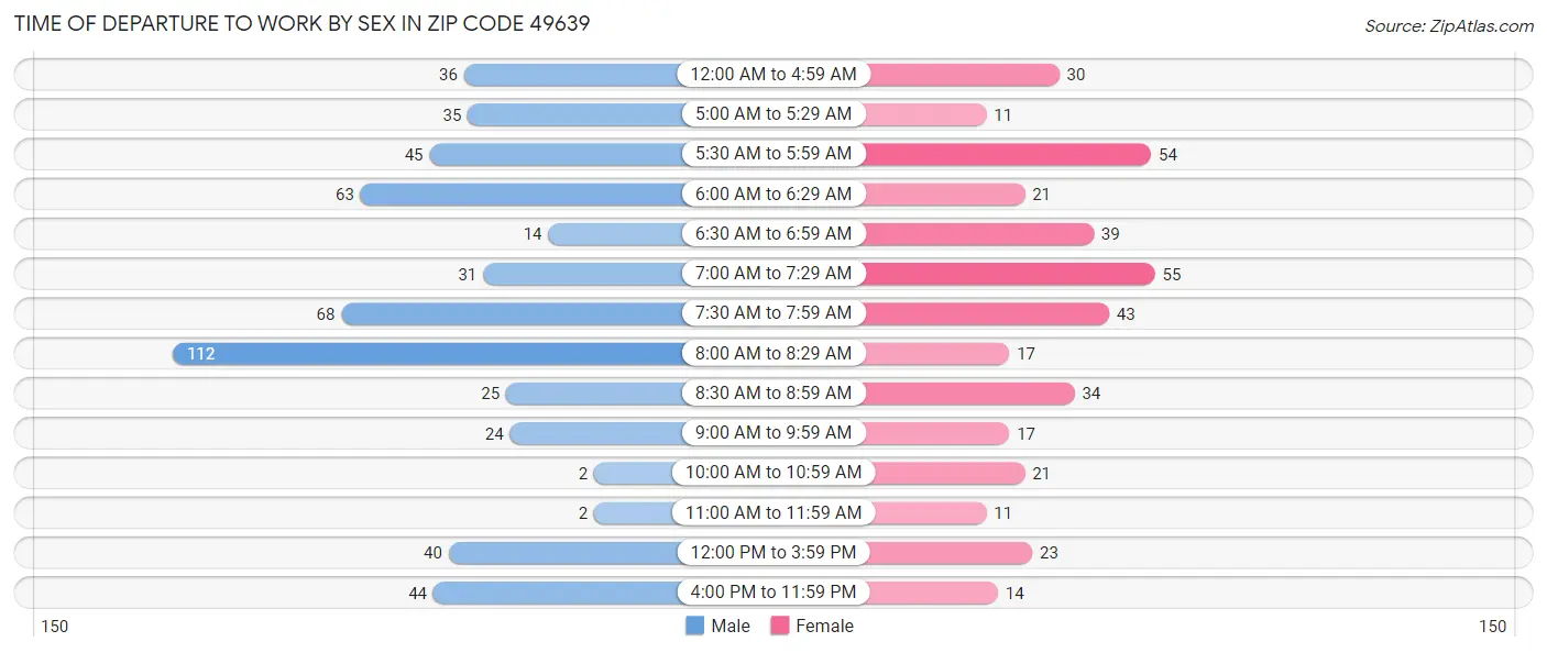Time of Departure to Work by Sex in Zip Code 49639