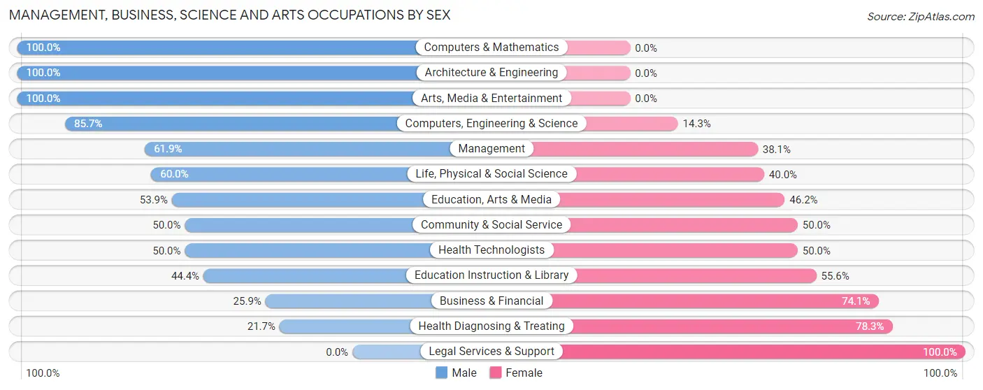 Management, Business, Science and Arts Occupations by Sex in Zip Code 49644