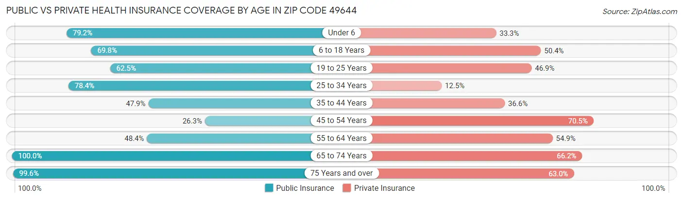 Public vs Private Health Insurance Coverage by Age in Zip Code 49644