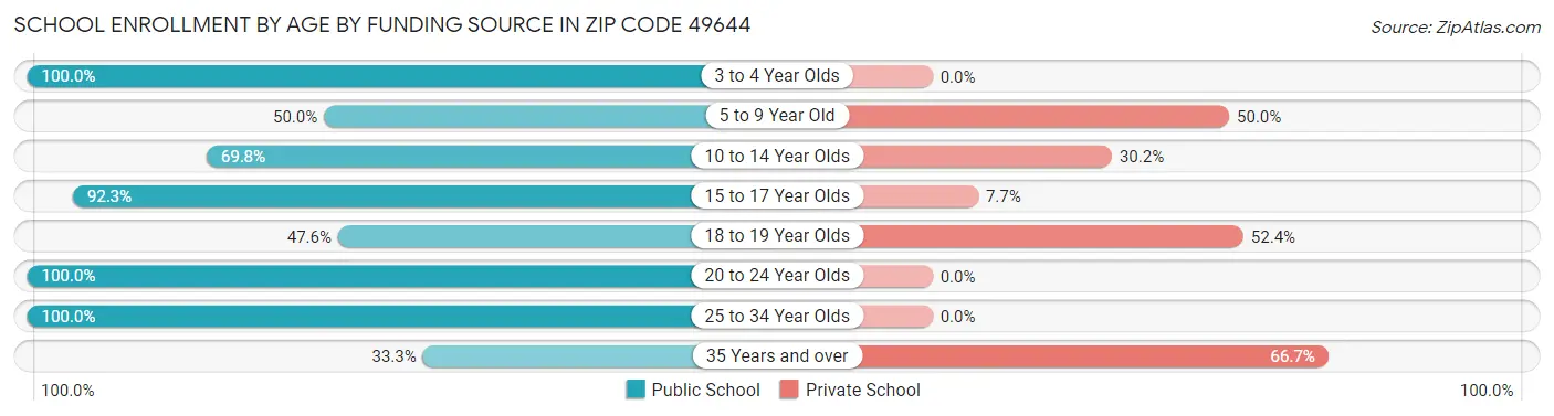 School Enrollment by Age by Funding Source in Zip Code 49644