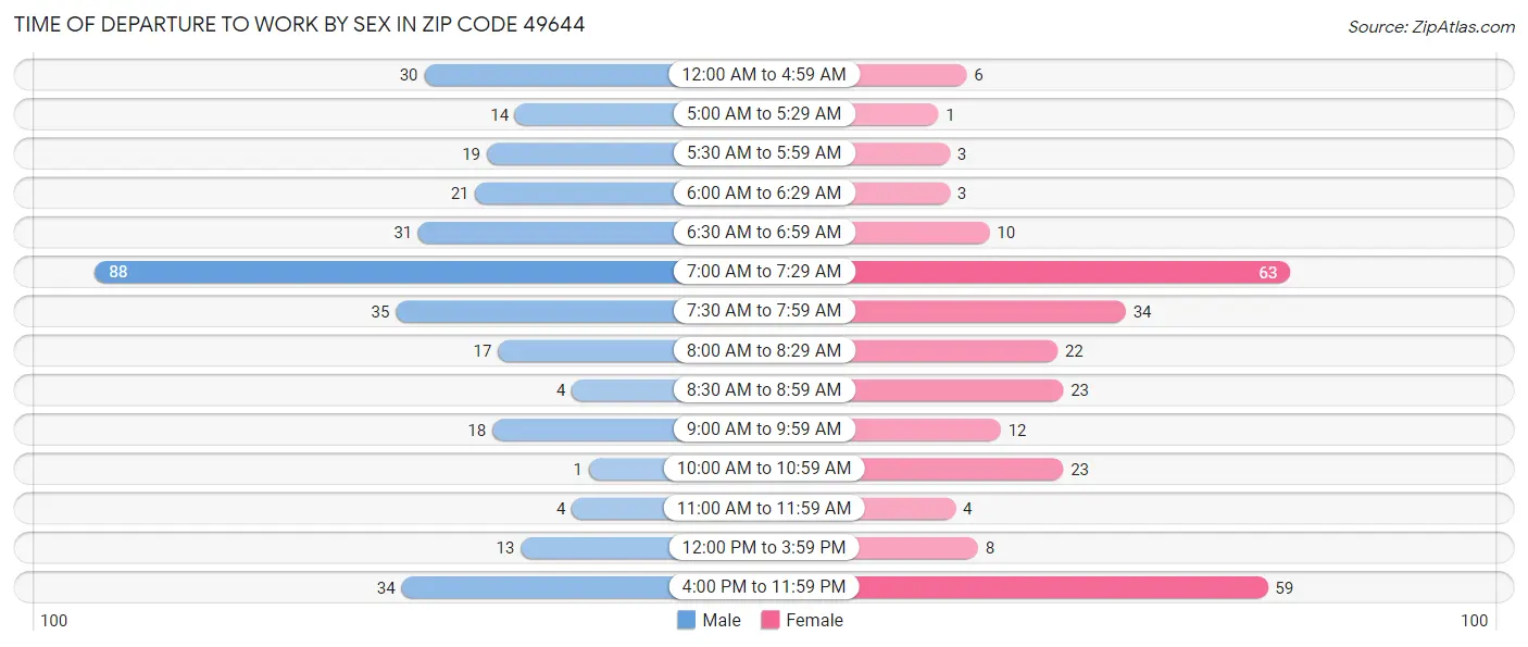 Time of Departure to Work by Sex in Zip Code 49644