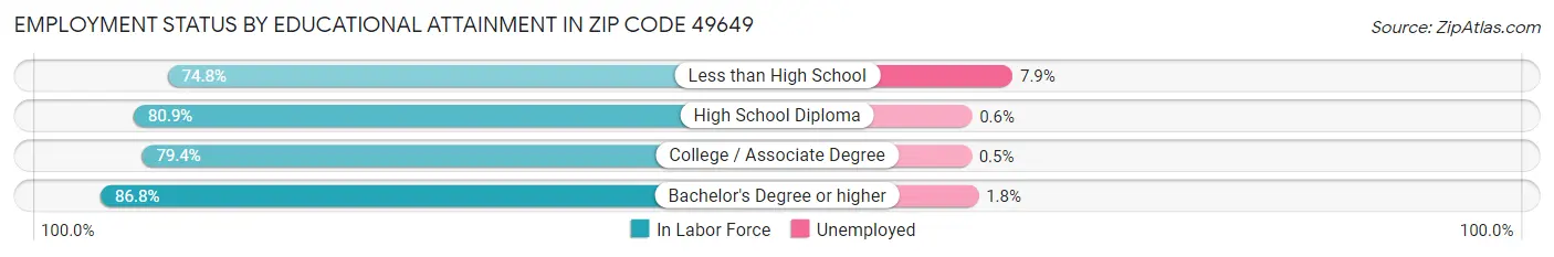 Employment Status by Educational Attainment in Zip Code 49649