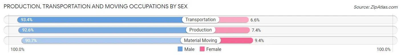 Production, Transportation and Moving Occupations by Sex in Zip Code 49649