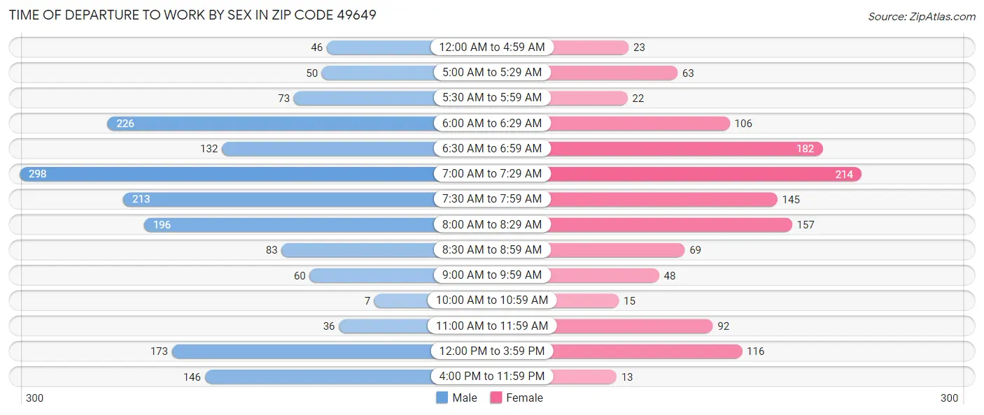 Time of Departure to Work by Sex in Zip Code 49649