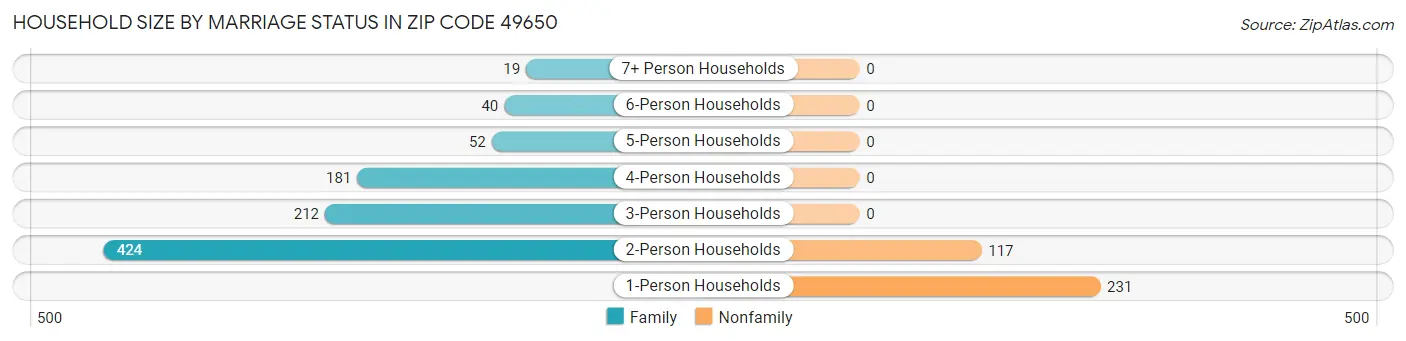 Household Size by Marriage Status in Zip Code 49650