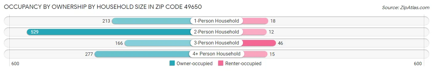 Occupancy by Ownership by Household Size in Zip Code 49650