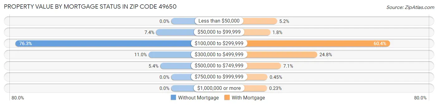 Property Value by Mortgage Status in Zip Code 49650