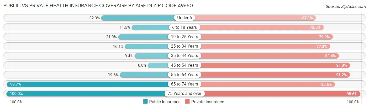 Public vs Private Health Insurance Coverage by Age in Zip Code 49650