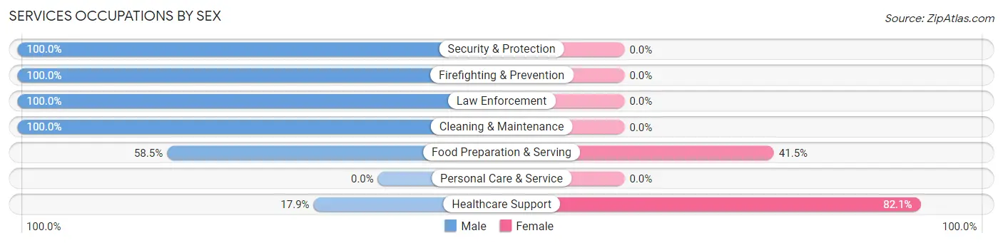Services Occupations by Sex in Zip Code 49650