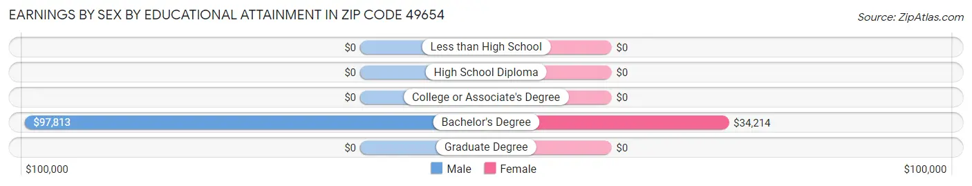 Earnings by Sex by Educational Attainment in Zip Code 49654