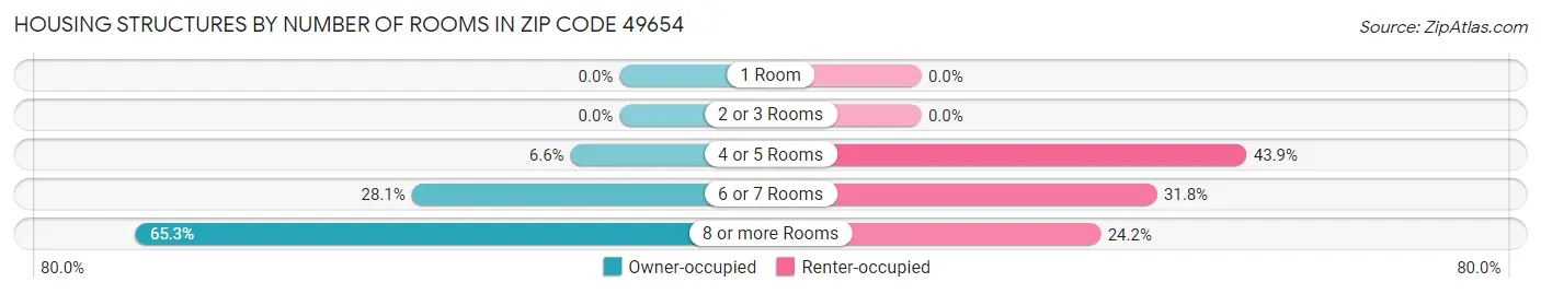 Housing Structures by Number of Rooms in Zip Code 49654