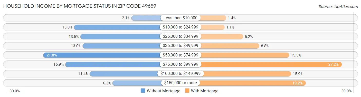 Household Income by Mortgage Status in Zip Code 49659